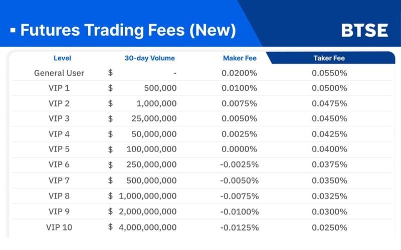 BTSE Review: Leverage, Spreads, Fees and Taxes