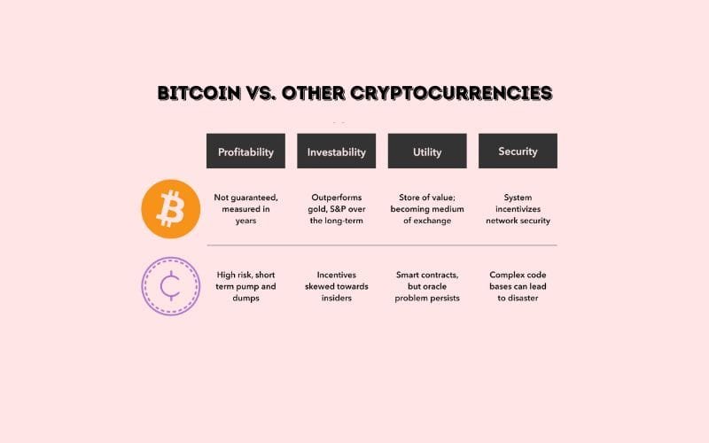 Bitcoin vs. Other Cryptocurrencies
