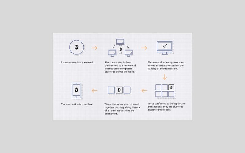 How Does Blockchain Technology Work?