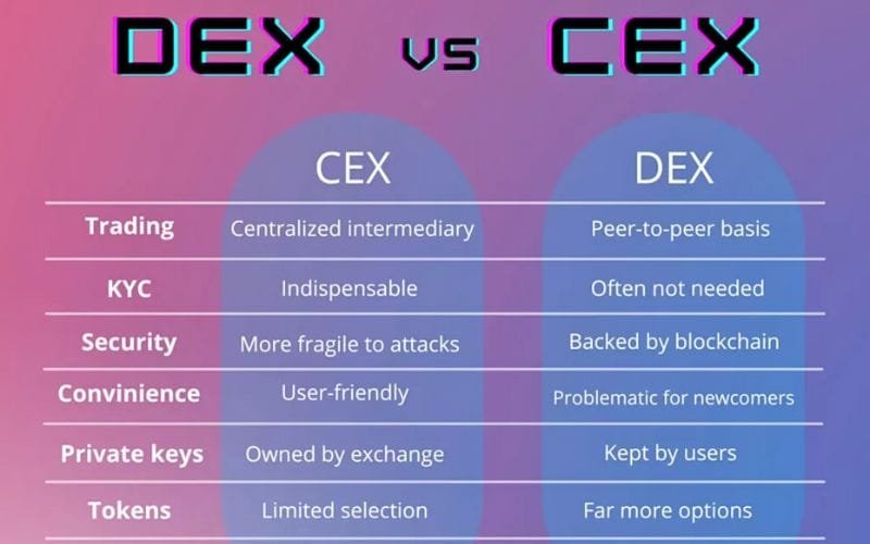 Centralized Exchange vs Decentralized Exchange